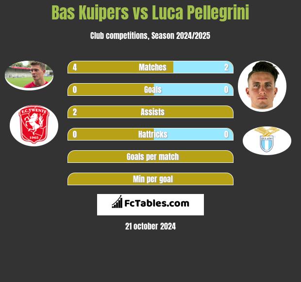 Bas Kuipers vs Luca Pellegrini h2h player stats