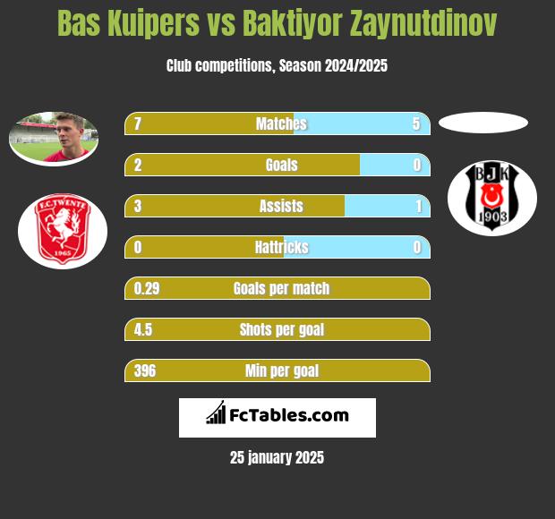 Bas Kuipers vs Baktiyor Zaynutdinov h2h player stats