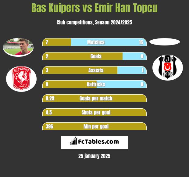 Bas Kuipers vs Emir Han Topcu h2h player stats