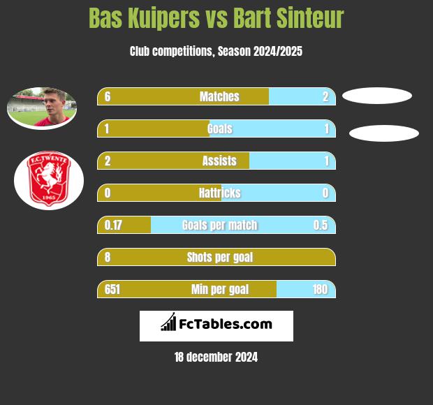 Bas Kuipers vs Bart Sinteur h2h player stats