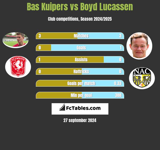 Bas Kuipers vs Boyd Lucassen h2h player stats