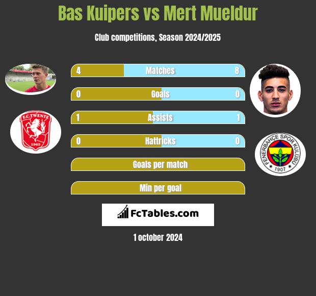 Bas Kuipers vs Mert Mueldur h2h player stats