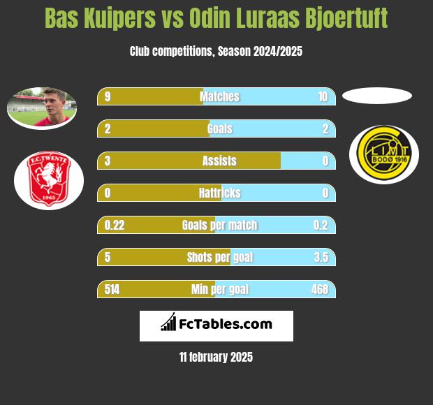 Bas Kuipers vs Odin Luraas Bjoertuft h2h player stats