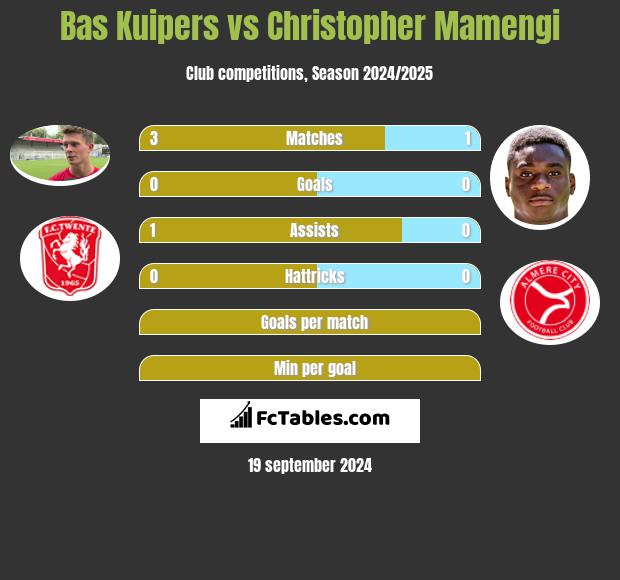 Bas Kuipers vs Christopher Mamengi h2h player stats