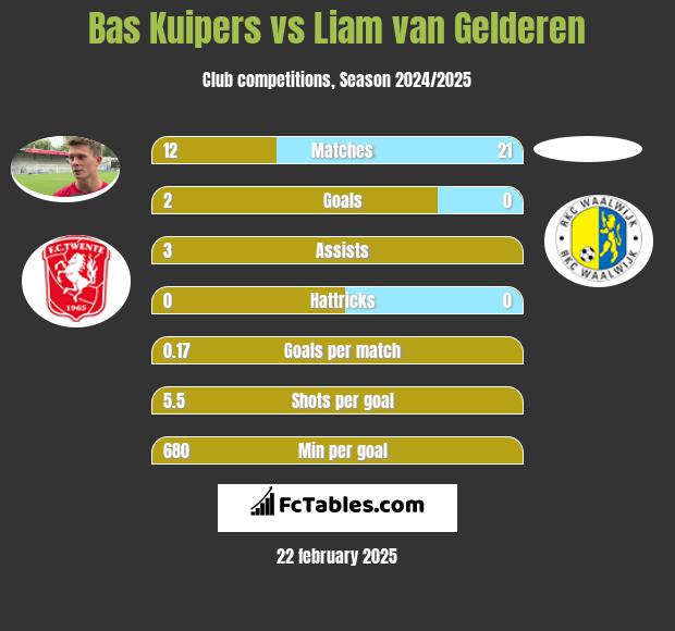 Bas Kuipers vs Liam van Gelderen h2h player stats