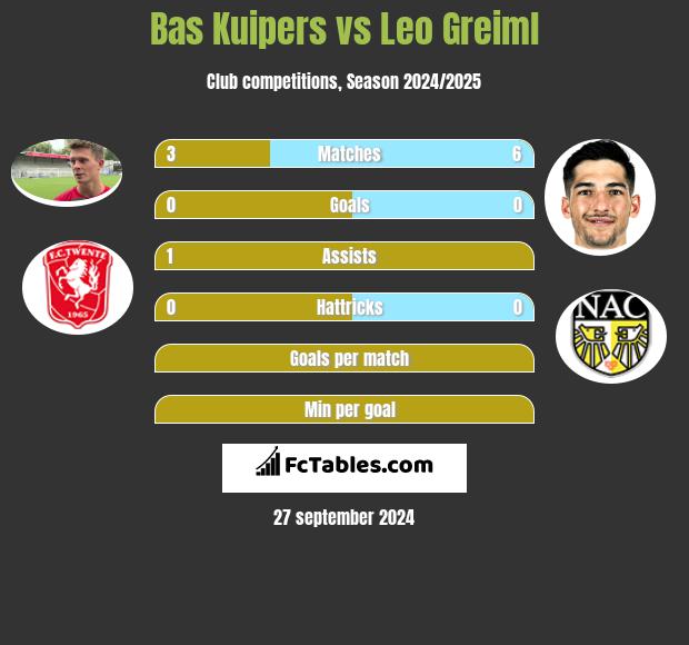 Bas Kuipers vs Leo Greiml h2h player stats