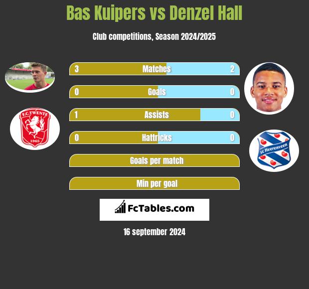 Bas Kuipers vs Denzel Hall h2h player stats