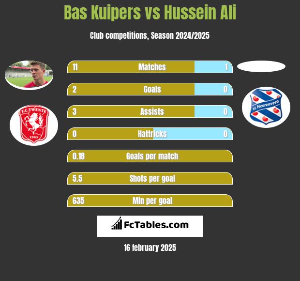 Bas Kuipers vs Hussein Ali h2h player stats