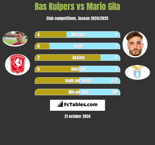 Bas Kuipers vs Mario Gila h2h player stats