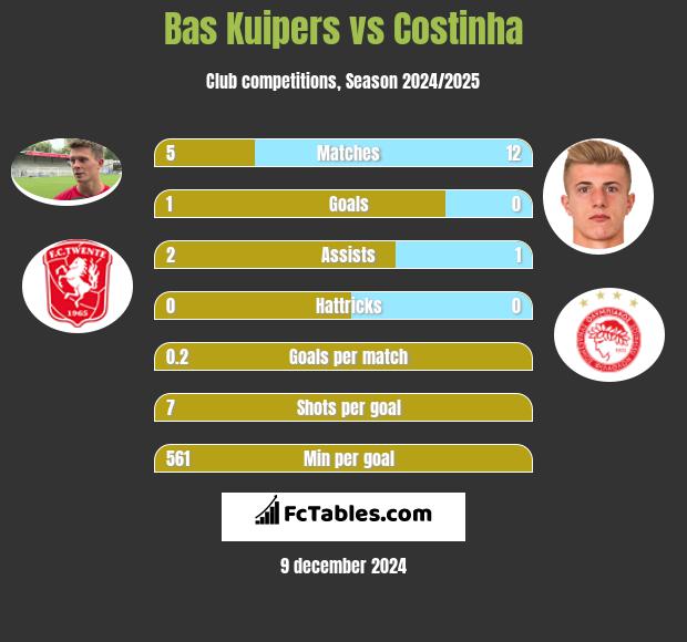 Bas Kuipers vs Costinha h2h player stats