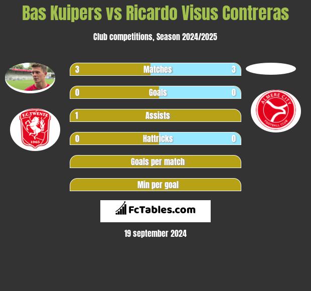 Bas Kuipers vs Ricardo Visus Contreras h2h player stats