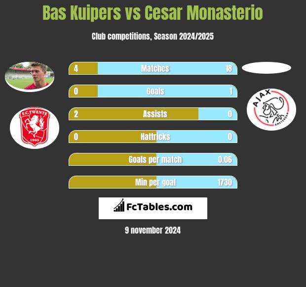 Bas Kuipers vs Cesar Monasterio h2h player stats