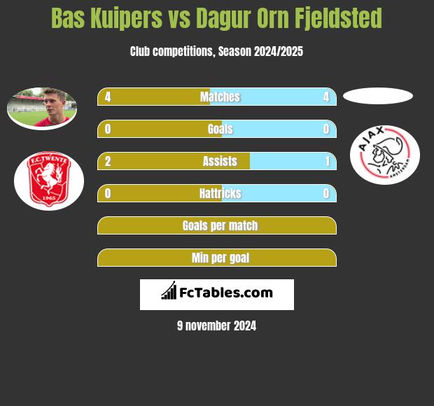 Bas Kuipers vs Dagur Orn Fjeldsted h2h player stats