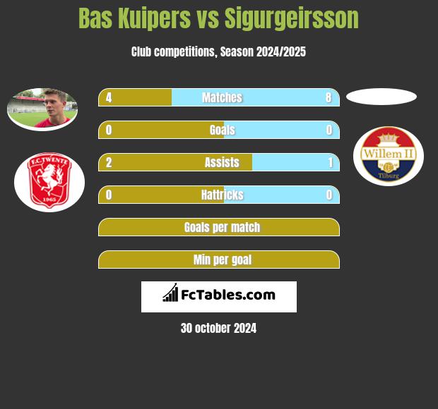 Bas Kuipers vs Sigurgeirsson h2h player stats