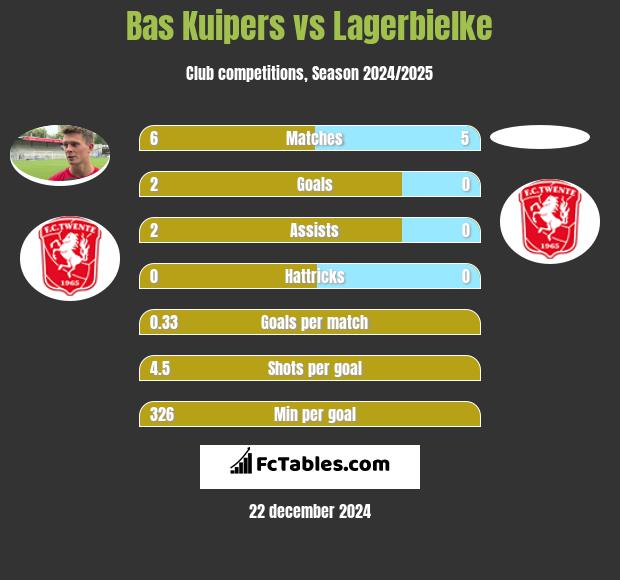 Bas Kuipers vs Lagerbielke h2h player stats