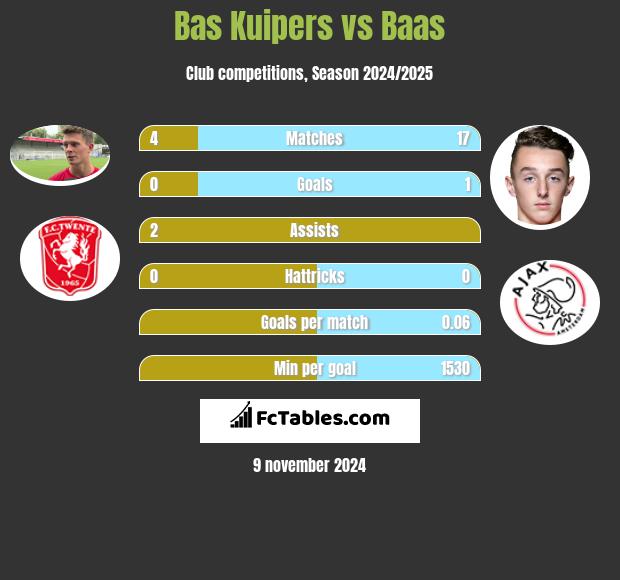 Bas Kuipers vs Baas h2h player stats