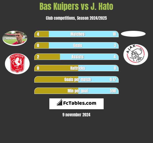 Bas Kuipers vs J. Hato h2h player stats