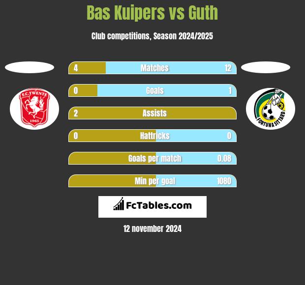 Bas Kuipers vs Guth h2h player stats