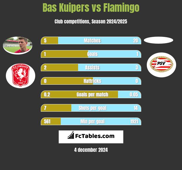 Bas Kuipers vs Flamingo h2h player stats