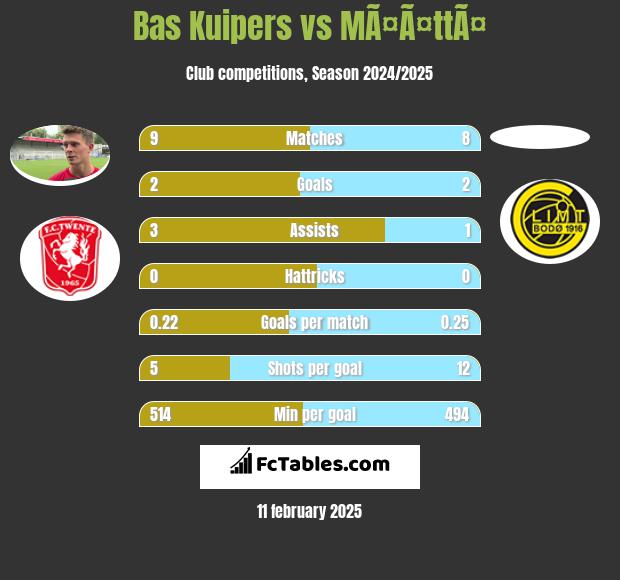 Bas Kuipers vs MÃ¤Ã¤ttÃ¤ h2h player stats