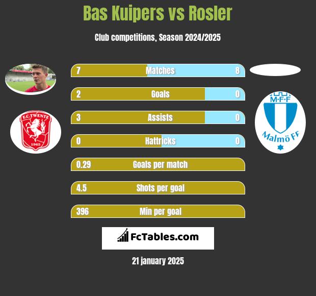 Bas Kuipers vs Rosler h2h player stats