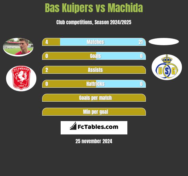 Bas Kuipers vs Machida h2h player stats