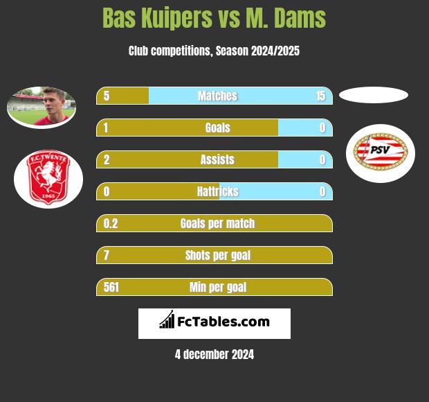 Bas Kuipers vs M. Dams h2h player stats