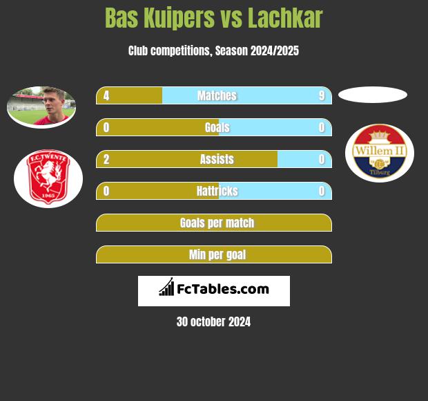 Bas Kuipers vs Lachkar h2h player stats