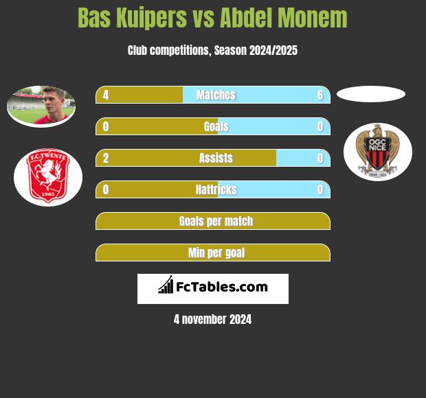 Bas Kuipers vs Abdel Monem h2h player stats