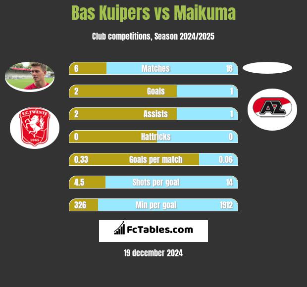 Bas Kuipers vs Maikuma h2h player stats