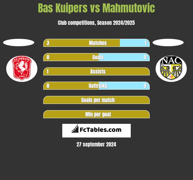 Bas Kuipers vs Mahmutovic h2h player stats