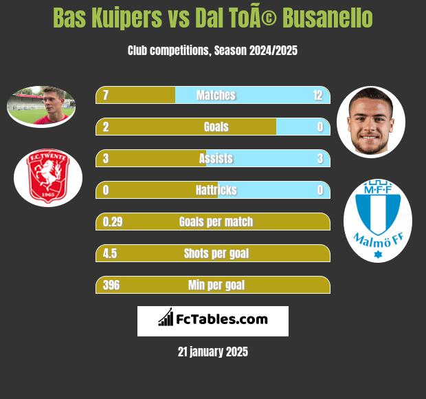 Bas Kuipers vs Dal ToÃ© Busanello h2h player stats