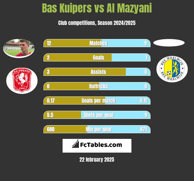 Bas Kuipers vs Al Mazyani h2h player stats