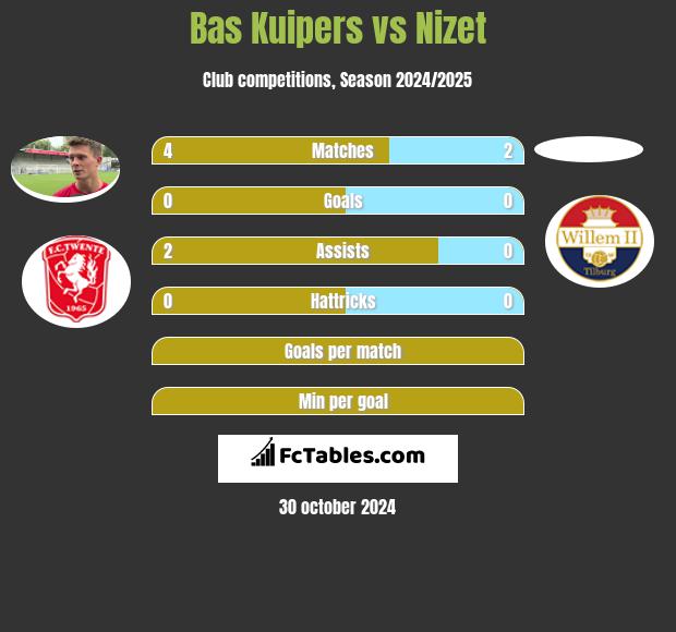 Bas Kuipers vs Nizet h2h player stats