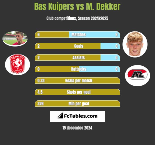 Bas Kuipers vs M. Dekker h2h player stats