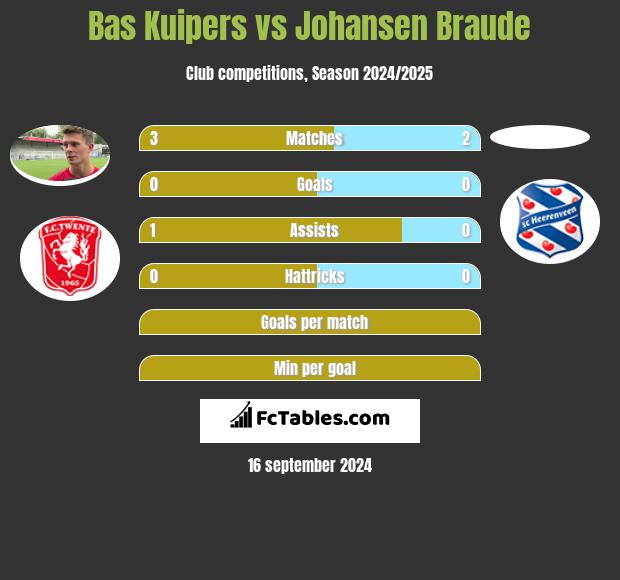 Bas Kuipers vs Johansen Braude h2h player stats