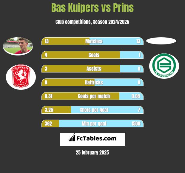 Bas Kuipers vs Prins h2h player stats