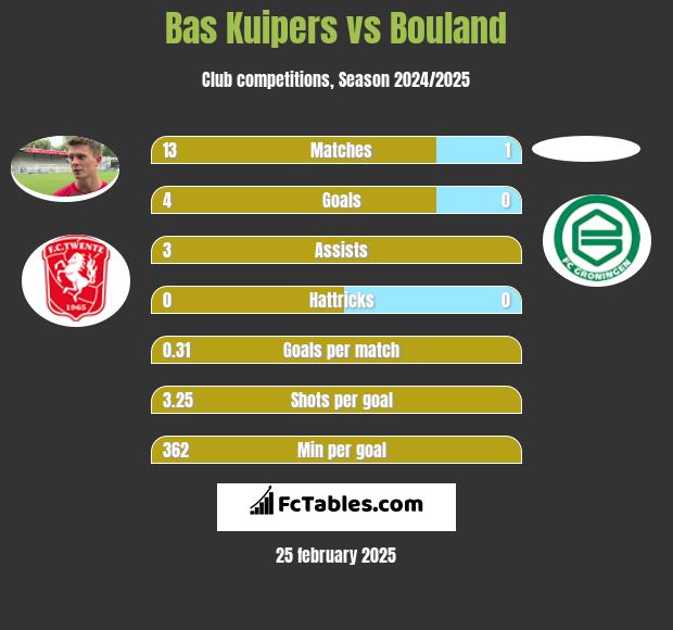 Bas Kuipers vs Bouland h2h player stats