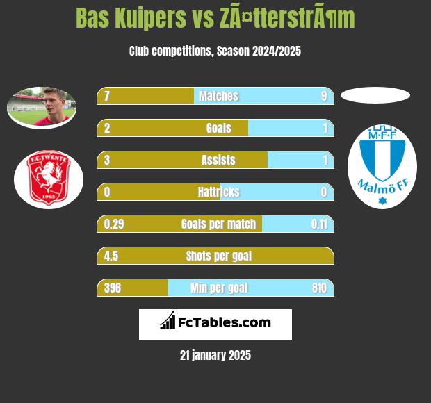 Bas Kuipers vs ZÃ¤tterstrÃ¶m h2h player stats