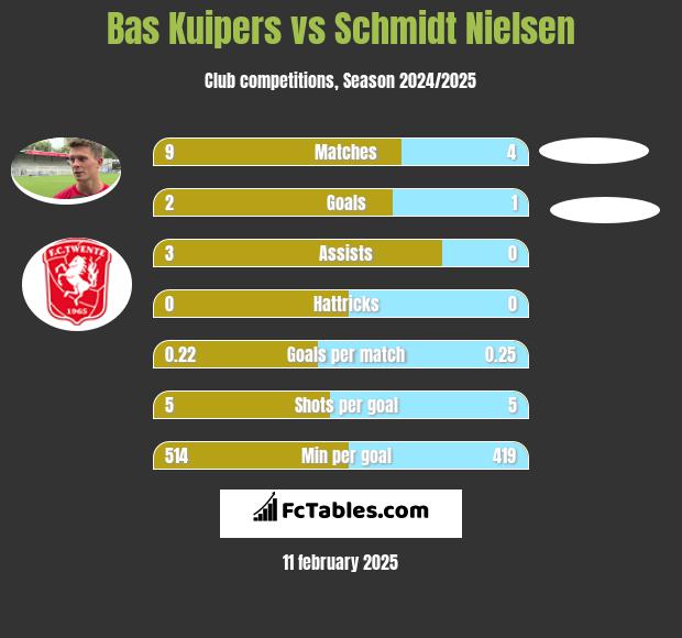 Bas Kuipers vs Schmidt Nielsen h2h player stats