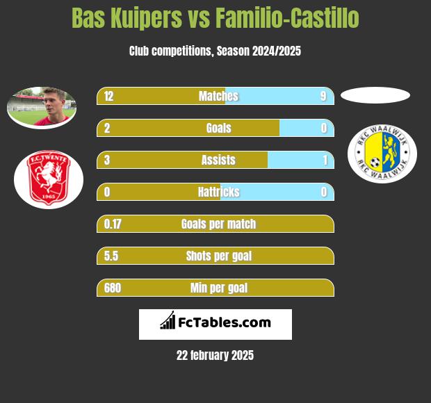 Bas Kuipers vs Familio-Castillo h2h player stats