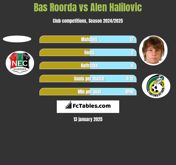 Bas Roorda vs Alen Halilovic h2h player stats