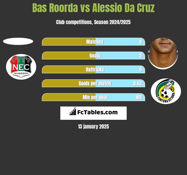 Bas Roorda vs Alessio Da Cruz h2h player stats