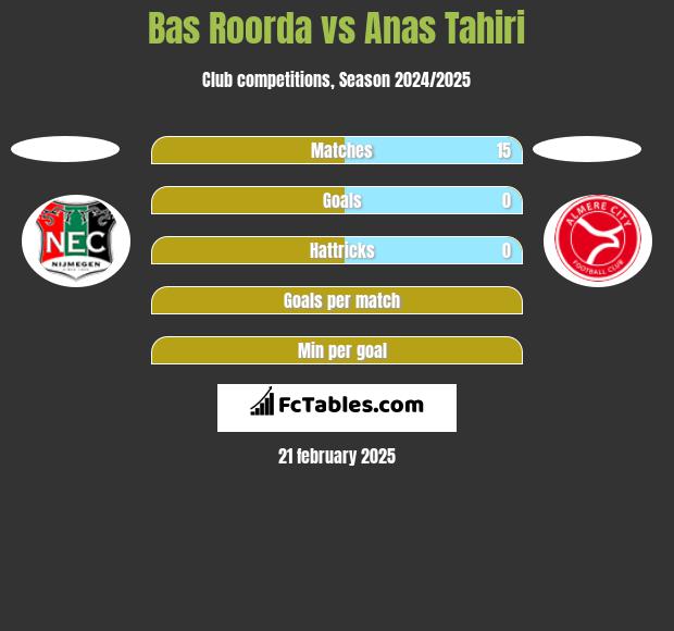 Bas Roorda vs Anas Tahiri h2h player stats