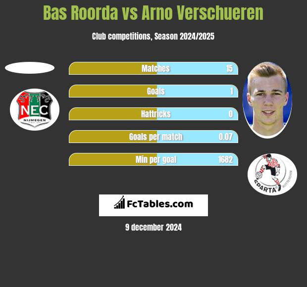 Bas Roorda vs Arno Verschueren h2h player stats