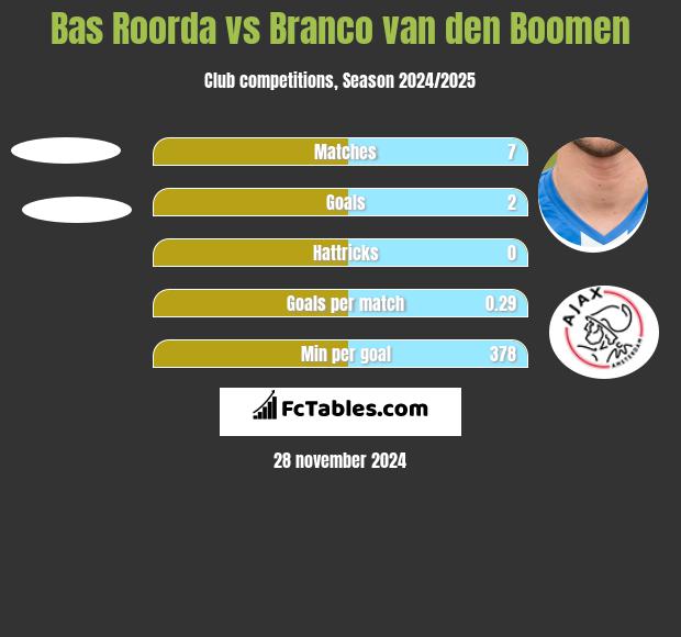 Bas Roorda vs Branco van den Boomen h2h player stats