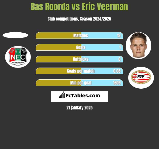 Bas Roorda vs Eric Veerman h2h player stats