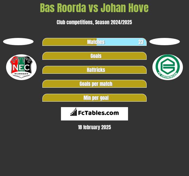 Bas Roorda vs Johan Hove h2h player stats