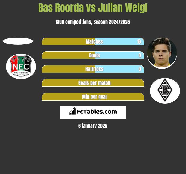 Bas Roorda vs Julian Weigl h2h player stats