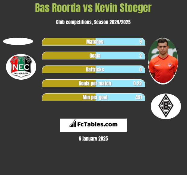 Bas Roorda vs Kevin Stoeger h2h player stats